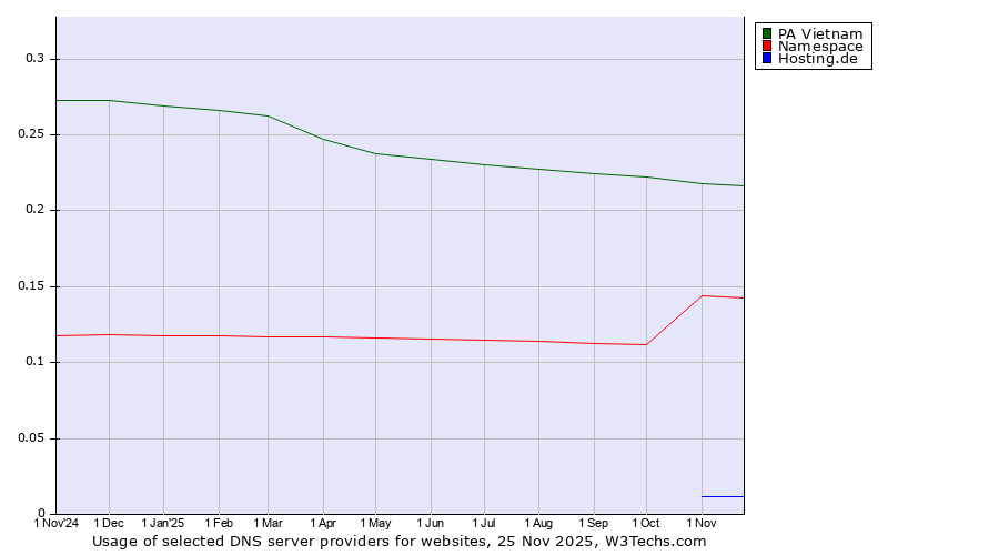 Historical trends in the usage of PA Vietnam vs. Namespace vs. Hosting.de