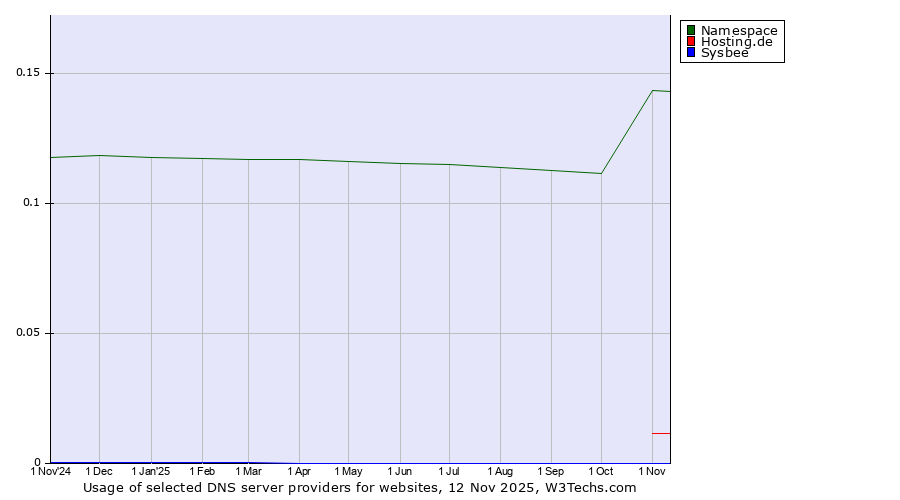 Historical trends in the usage of Namespace vs. Hosting.de vs. Sysbee