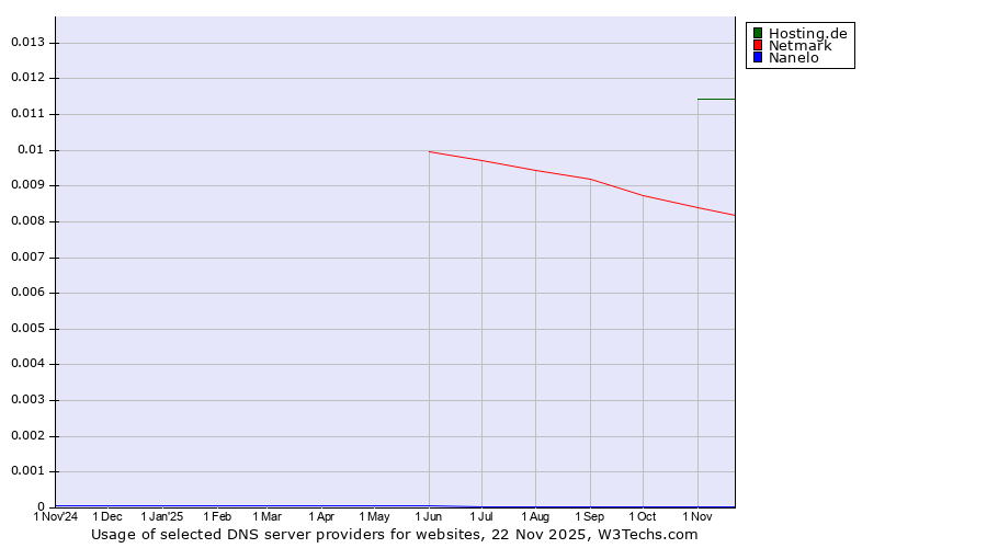 Historical trends in the usage of Hosting.de vs. Netmark vs. Nanelo