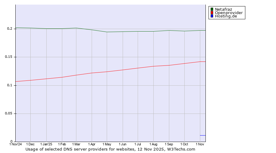 Historical trends in the usage of Netafraz vs. Openprovider vs. Hosting.de