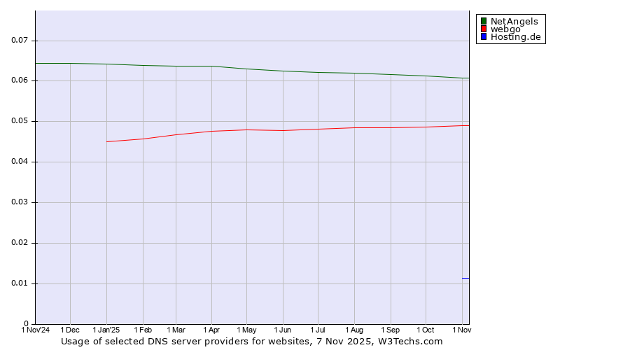Historical trends in the usage of NetAngels vs. webgo vs. Hosting.de