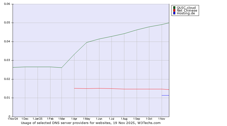 Historical trends in the usage of QUIC.cloud vs. Net Chinese vs. Hosting.de