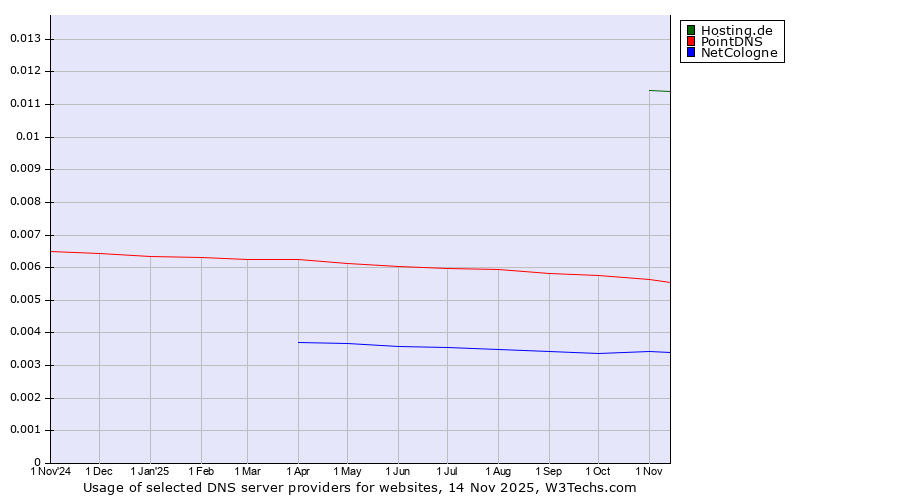 Historical trends in the usage of Hosting.de vs. PointDNS vs. NetCologne