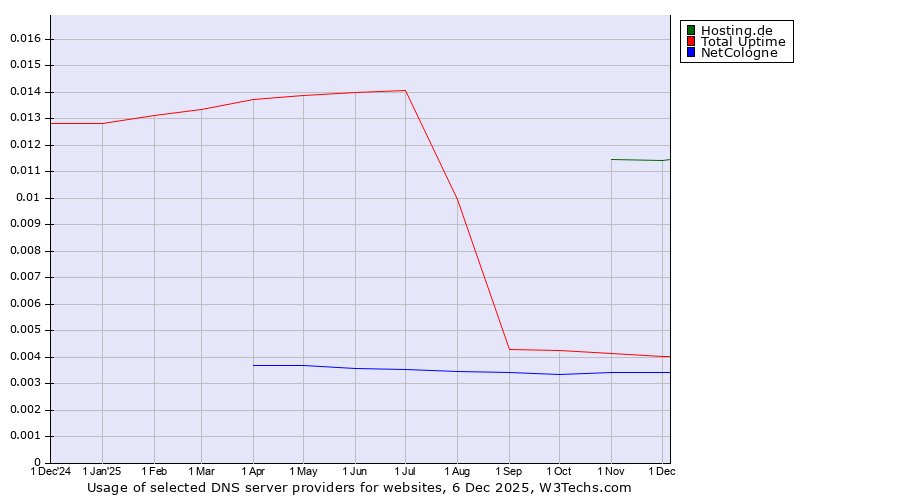 Historical trends in the usage of Hosting.de vs. Total Uptime vs. NetCologne