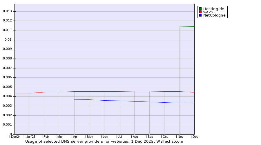Historical trends in the usage of Hosting.de vs. we22 vs. NetCologne