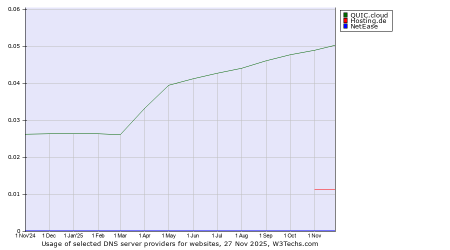 Historical trends in the usage of QUIC.cloud vs. Hosting.de vs. NetEase