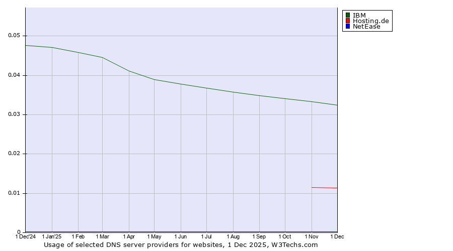 Historical trends in the usage of IBM vs. Hosting.de vs. NetEase