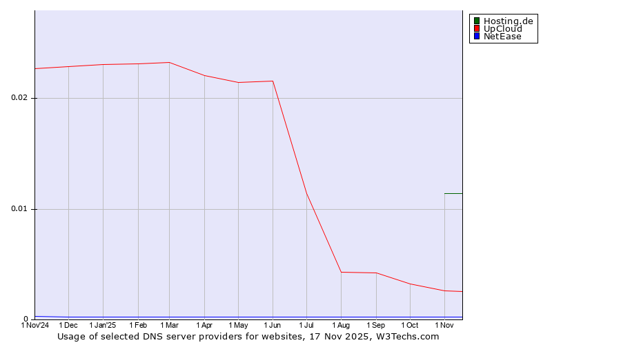 Historical trends in the usage of Hosting.de vs. UpCloud vs. NetEase