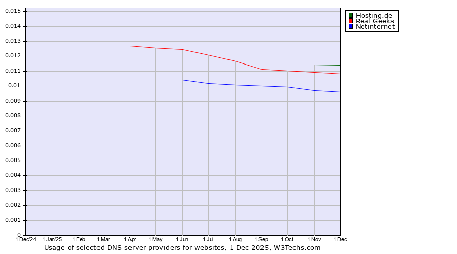 Historical trends in the usage of Hosting.de vs. Real Geeks vs. Netinternet