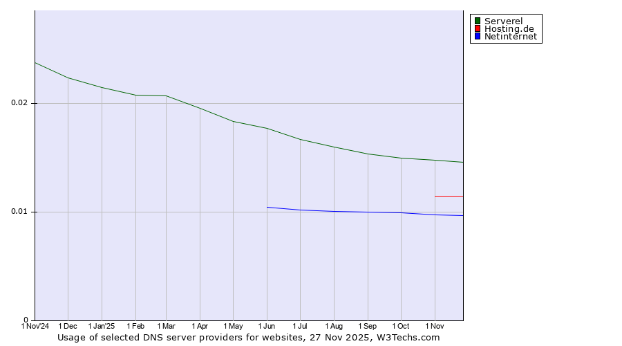 Historical trends in the usage of Serverel vs. Hosting.de vs. Netinternet