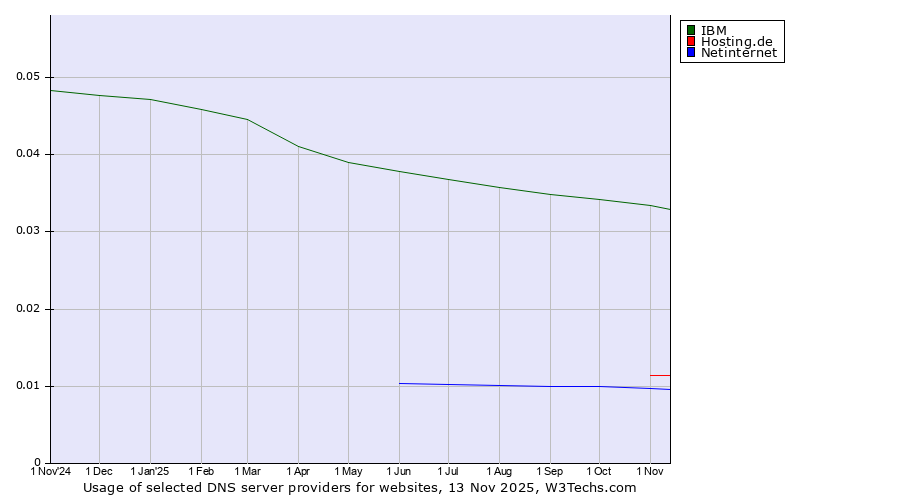 Historical trends in the usage of IBM vs. Hosting.de vs. Netinternet