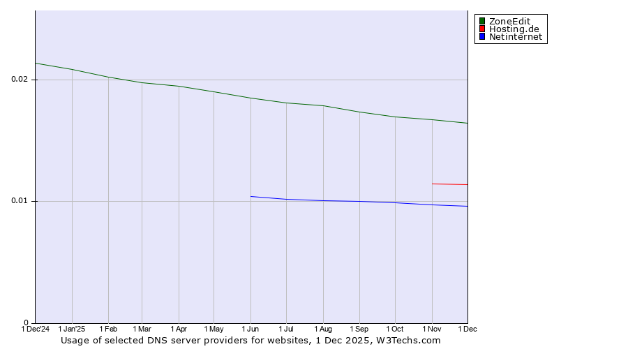 Historical trends in the usage of ZoneEdit vs. Hosting.de vs. Netinternet