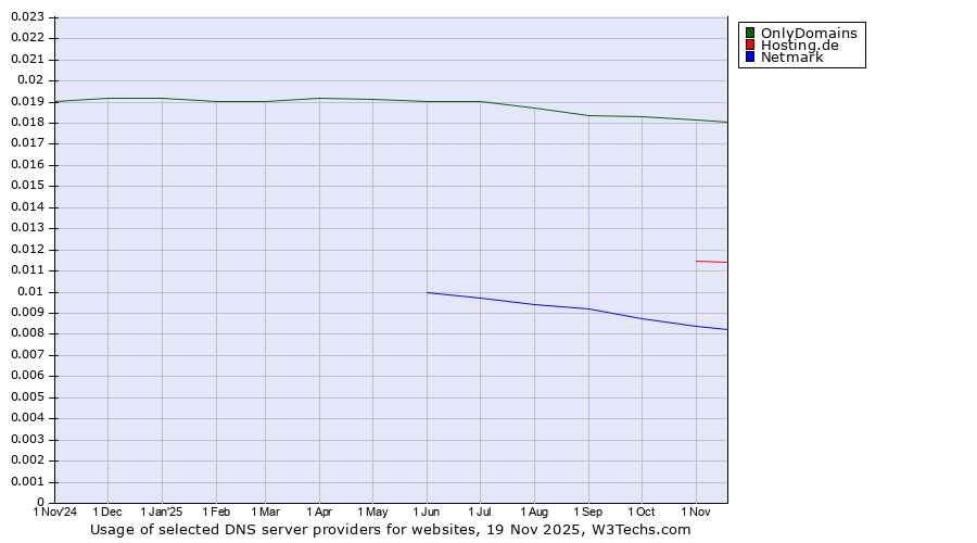 Historical trends in the usage of OnlyDomains vs. Hosting.de vs. Netmark