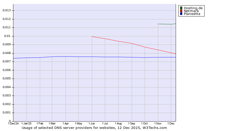 Historical trends in the usage of Hosting.de vs. Netmark vs. Planeetta