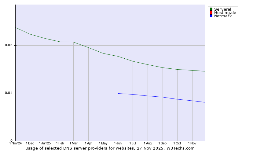 Historical trends in the usage of Serverel vs. Hosting.de vs. Netmark