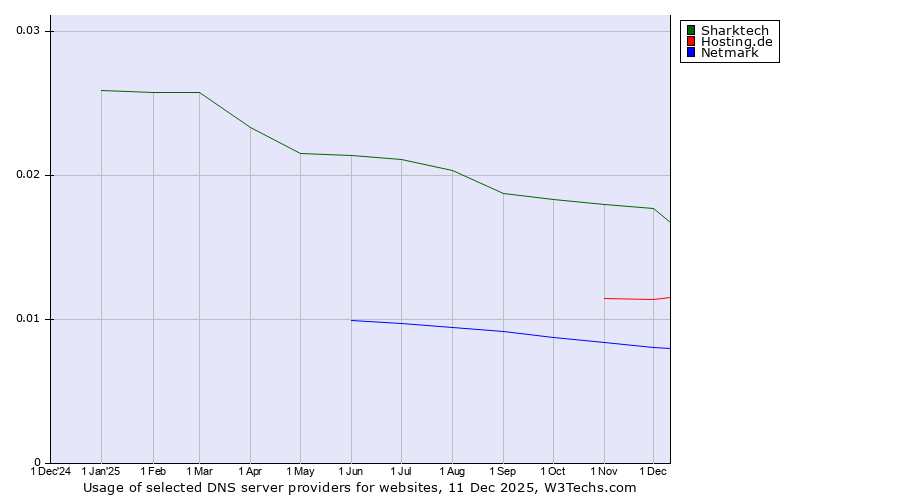 Historical trends in the usage of Sharktech vs. Hosting.de vs. Netmark