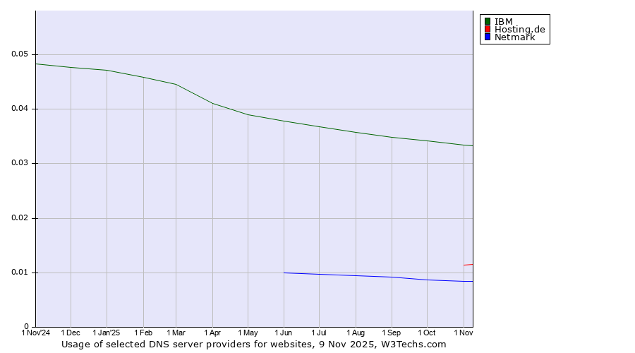 Historical trends in the usage of IBM vs. Hosting.de vs. Netmark