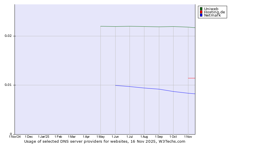 Historical trends in the usage of Uniweb vs. Hosting.de vs. Netmark