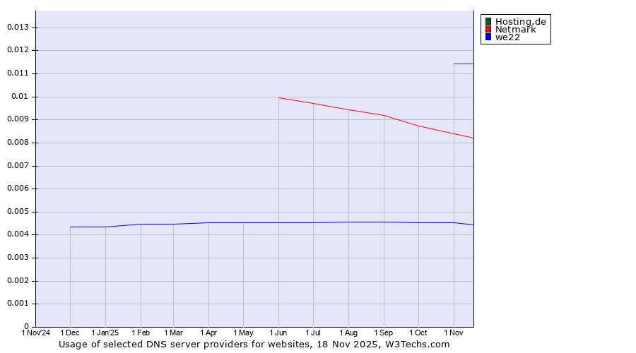 Historical trends in the usage of Hosting.de vs. Netmark vs. we22
