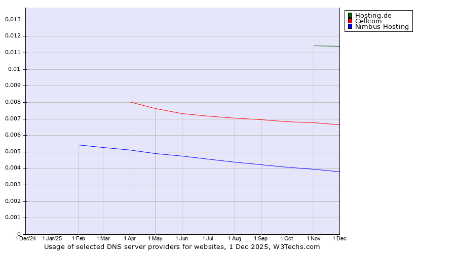 Historical trends in the usage of Hosting.de vs. Cellcom vs. Nimbus Hosting