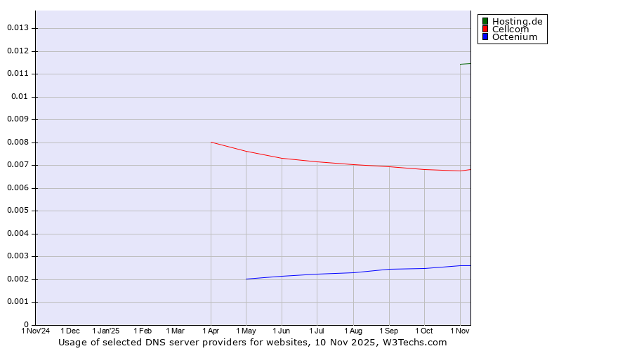 Historical trends in the usage of Hosting.de vs. Cellcom vs. Octenium