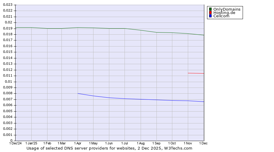 Historical trends in the usage of OnlyDomains vs. Hosting.de vs. Cellcom