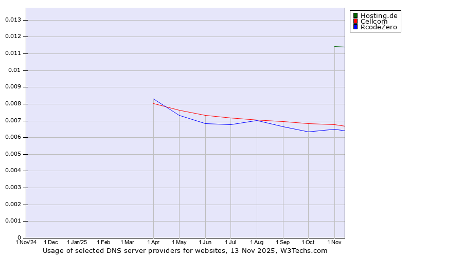 Historical trends in the usage of Hosting.de vs. Cellcom vs. RcodeZero