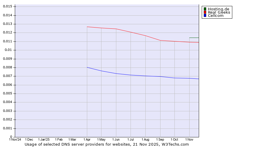 Historical trends in the usage of Hosting.de vs. Real Geeks vs. Cellcom