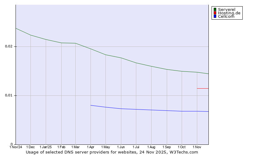 Historical trends in the usage of Serverel vs. Hosting.de vs. Cellcom