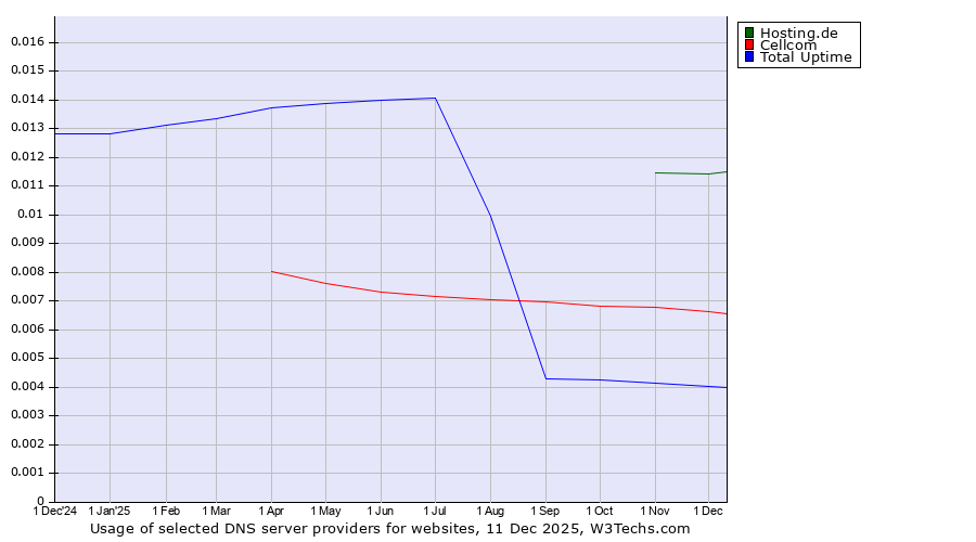 Historical trends in the usage of Hosting.de vs. Cellcom vs. Total Uptime