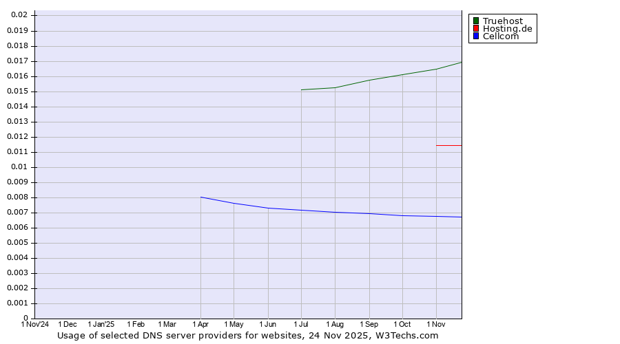 Historical trends in the usage of Truehost vs. Hosting.de vs. Cellcom