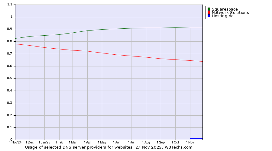 Historical trends in the usage of Squarespace vs. Network Solutions vs. Hosting.de