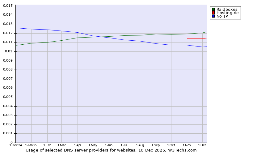 Historical trends in the usage of Raidboxes vs. Hosting.de vs. No-IP