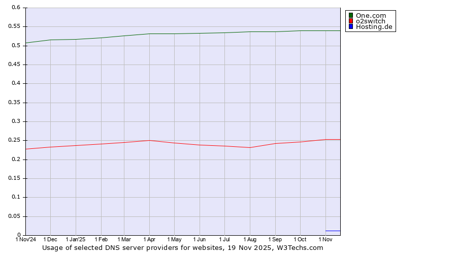 Historical trends in the usage of One.com vs. o2switch vs. Hosting.de