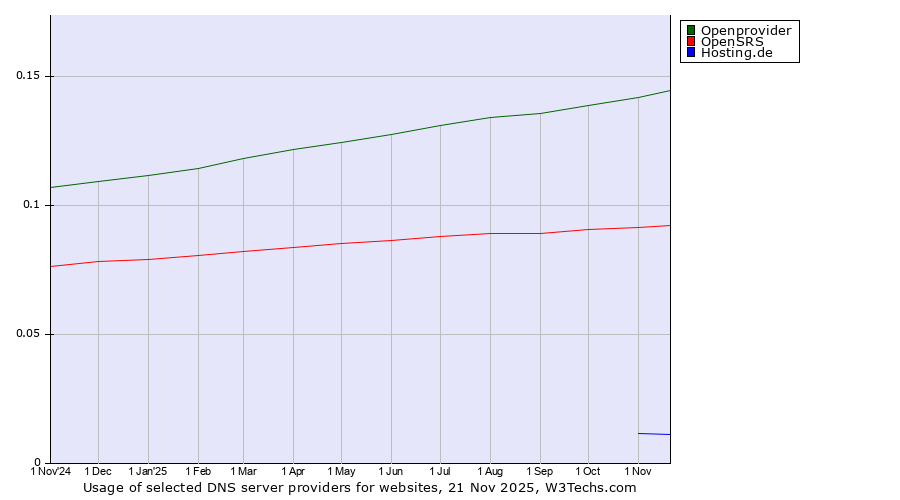 Historical trends in the usage of Openprovider vs. OpenSRS vs. Hosting.de