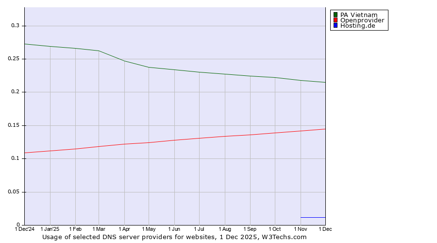 Historical trends in the usage of PA Vietnam vs. Openprovider vs. Hosting.de