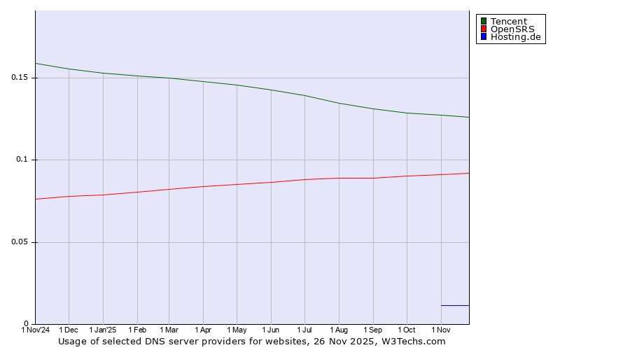 Historical trends in the usage of Tencent vs. OpenSRS vs. Hosting.de
