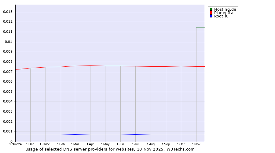 Historical trends in the usage of Hosting.de vs. Planeetta vs. Root.lu