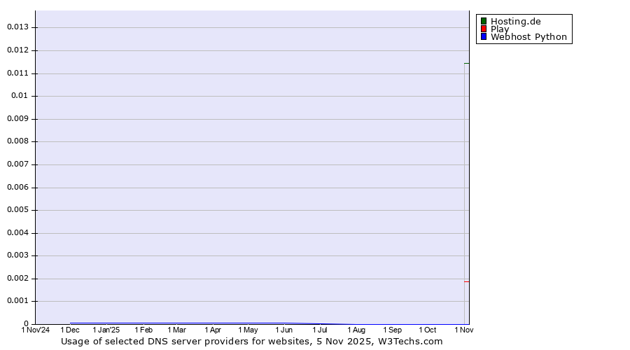 Historical trends in the usage of Hosting.de vs. Play vs. Webhost Python