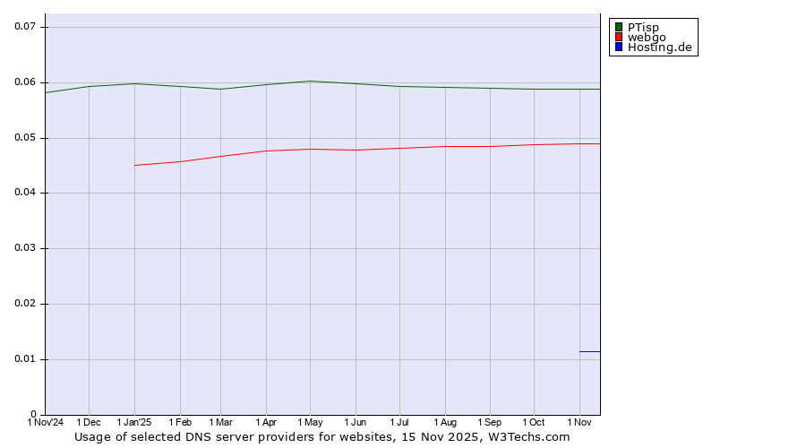 Historical trends in the usage of PTisp vs. webgo vs. Hosting.de