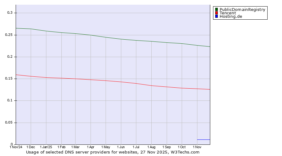 Historical trends in the usage of PublicDomainRegistry vs. Tencent vs. Hosting.de