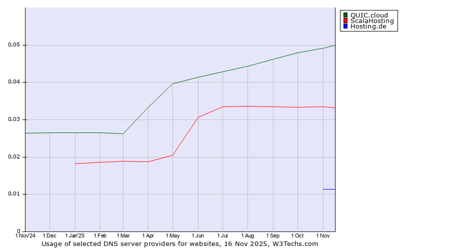 Historical trends in the usage of QUIC.cloud vs. ScalaHosting vs. Hosting.de