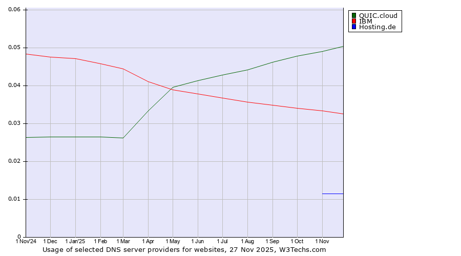 Historical trends in the usage of QUIC.cloud vs. IBM vs. Hosting.de