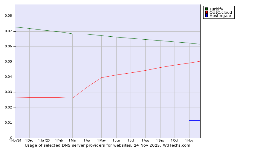 Historical trends in the usage of Turbify vs. QUIC.cloud vs. Hosting.de
