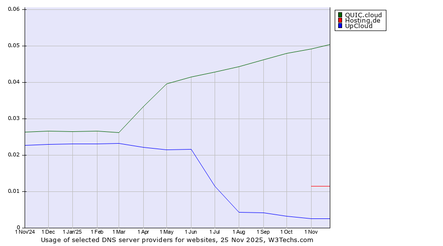 Historical trends in the usage of QUIC.cloud vs. Hosting.de vs. UpCloud