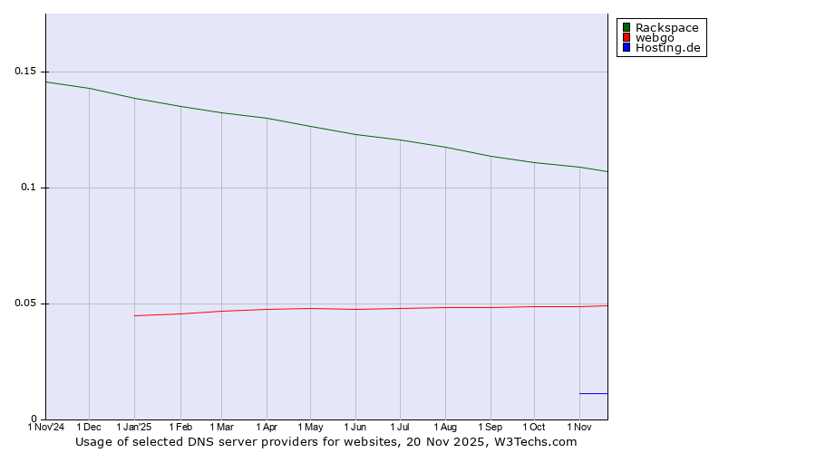 Historical trends in the usage of Rackspace vs. webgo vs. Hosting.de