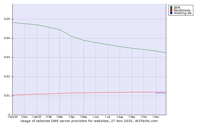 Historical trends in the usage of IBM vs. Raidboxes vs. Hosting.de