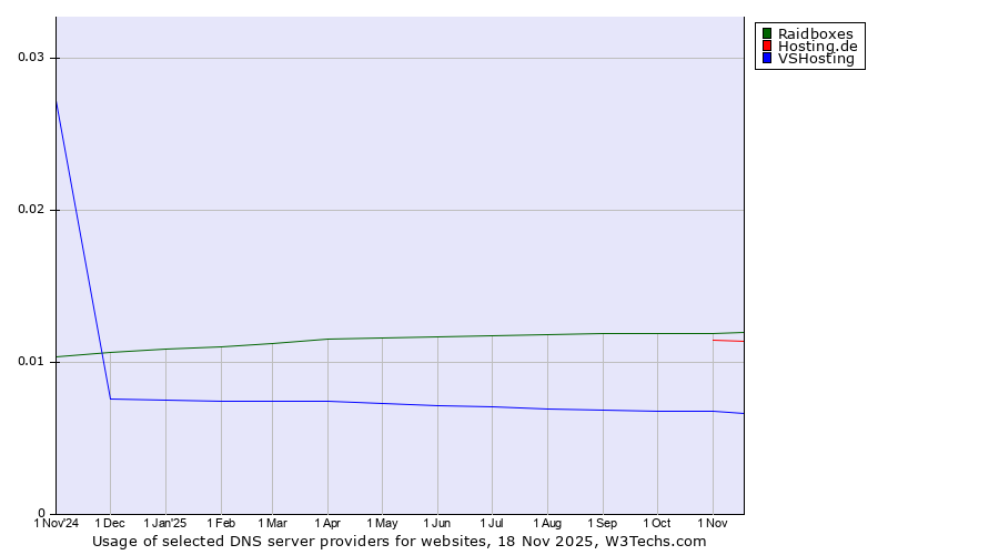 Historical trends in the usage of Raidboxes vs. Hosting.de vs. VSHosting