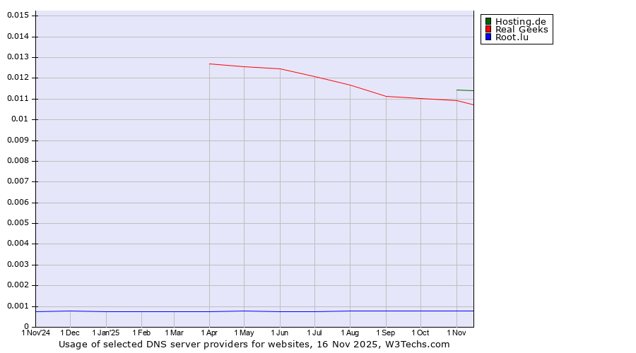 Historical trends in the usage of Hosting.de vs. Real Geeks vs. Root.lu