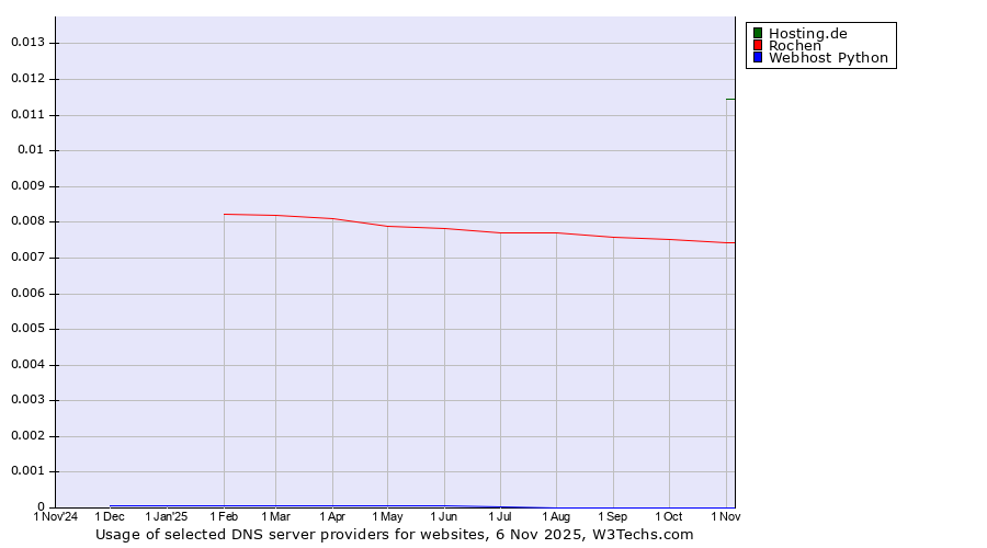 Historical trends in the usage of Hosting.de vs. Rochen vs. Webhost Python